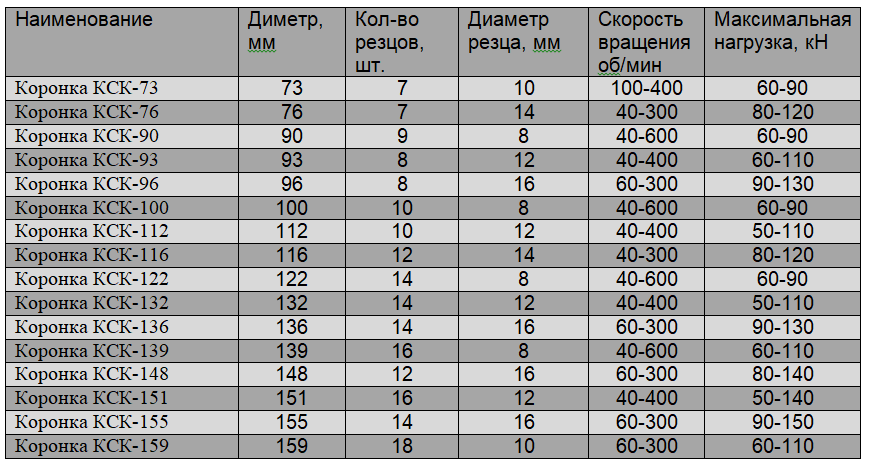 Таблица коронки КСК